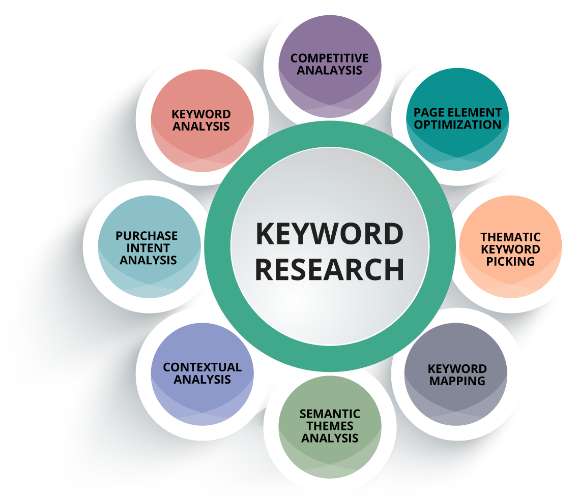 SEO Keyword Research Strategies To Help You Grow Your Business - Webmaster Blog